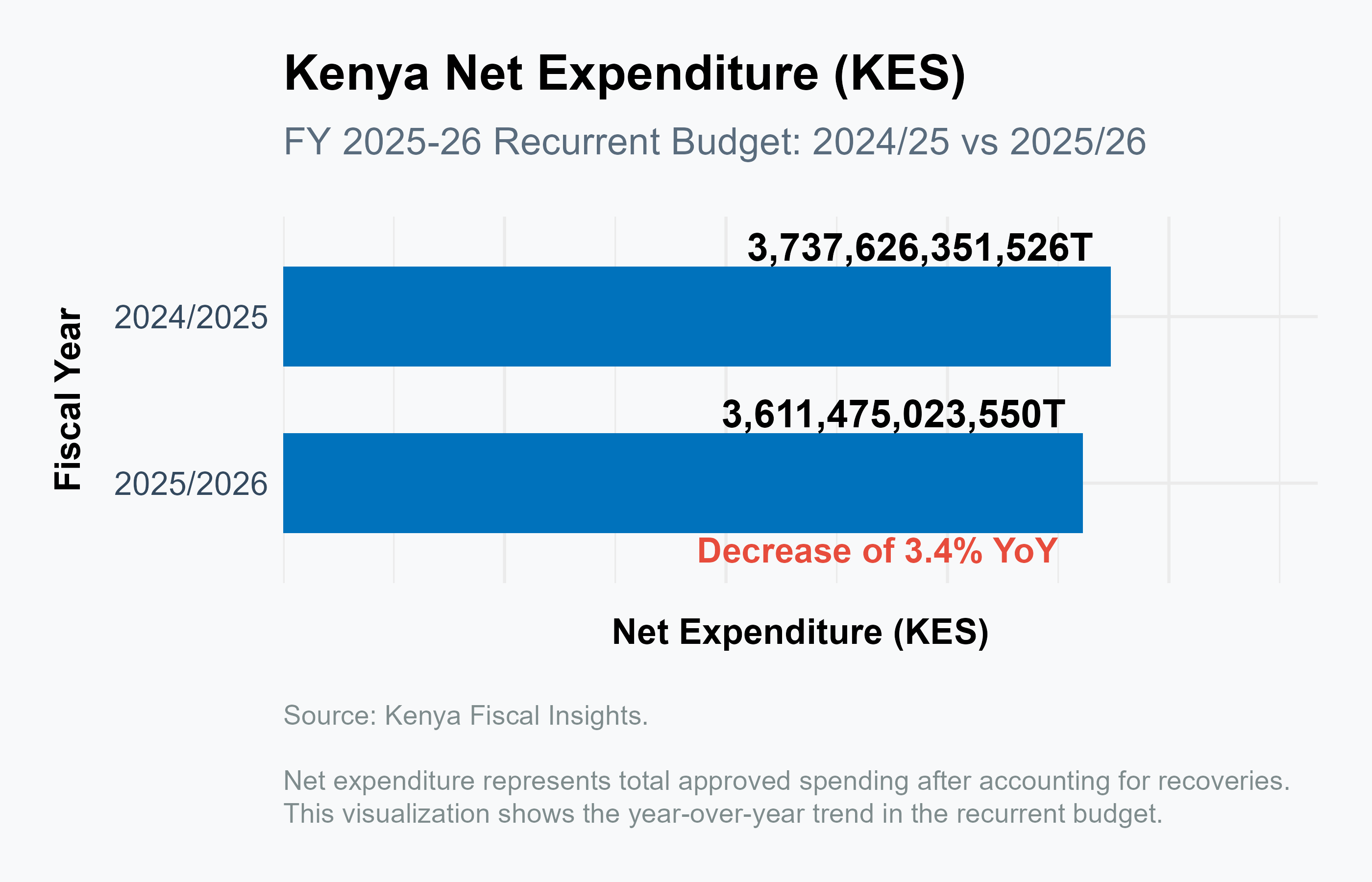 Kenya Net Expenditure